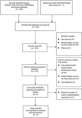 Effects of mental fatigue on technical performance in soccer players: A systematic review with a meta-analysis